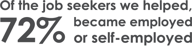 Of the job seekers we helped, 72% became employed or self-employed